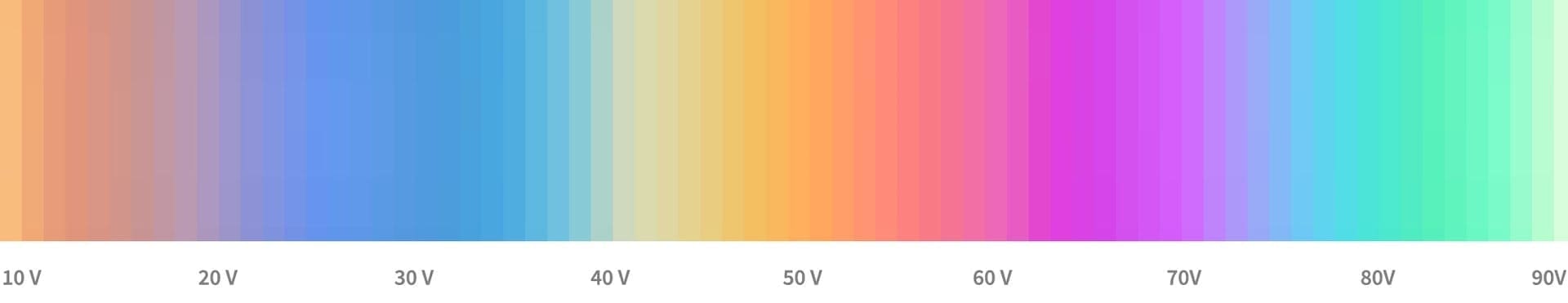 Color spectrum of available finishes on color-titanium. As voltage is increased, thickness of oxide layer also increases