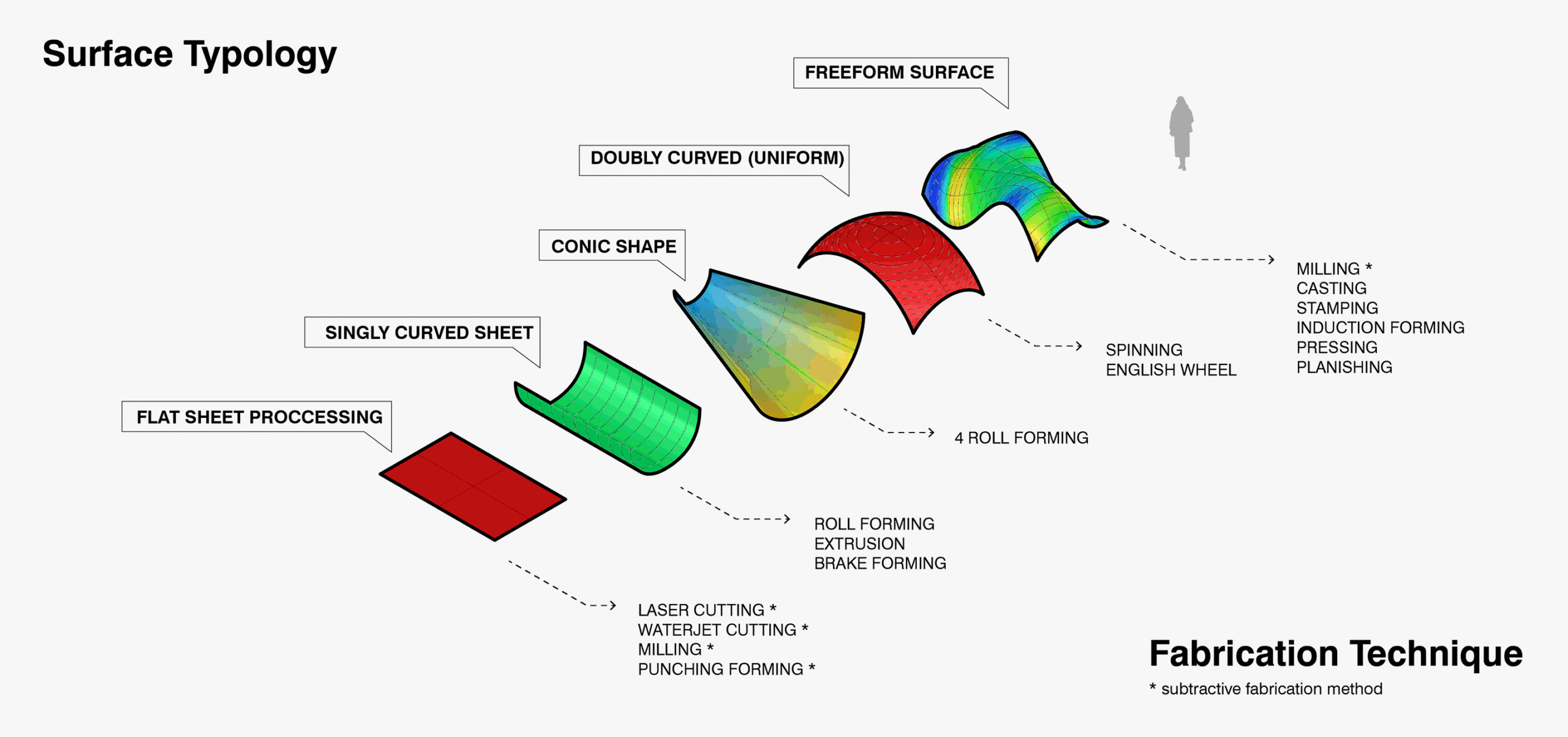 Types of surfaces and available fabrication processes.