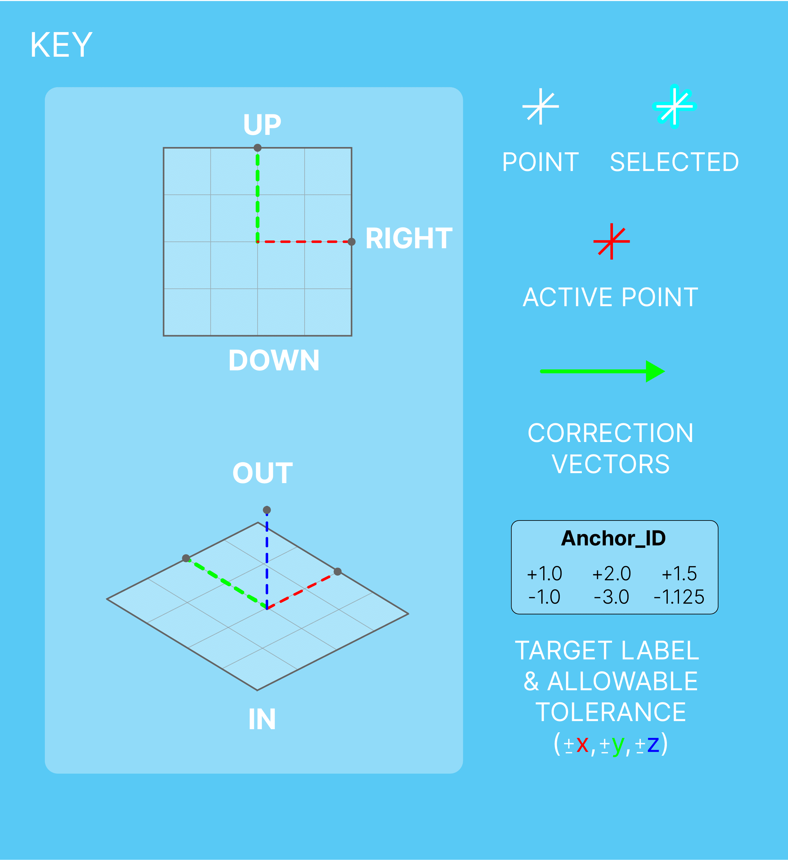 SurveyLink Key Key: The active point is the most recent time-stamped point streamed from the Total Station—it is measured against the corresponding target plane.