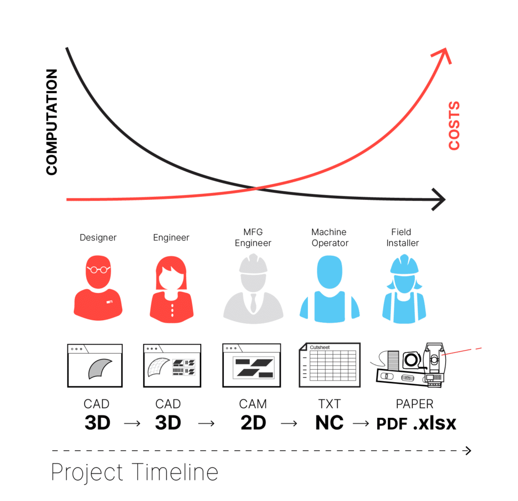 Project Timeline Figure 2: Typical project data flow.