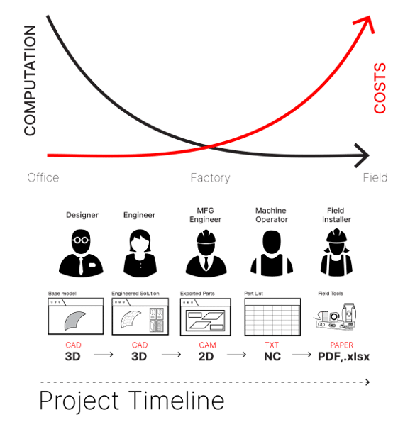 Project Timeline showing the reduction of computation and the growth of costs as a project progresses.