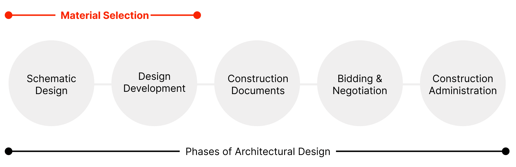 Figure 1: The Five Phases of Architectural Design defined by the AIA.